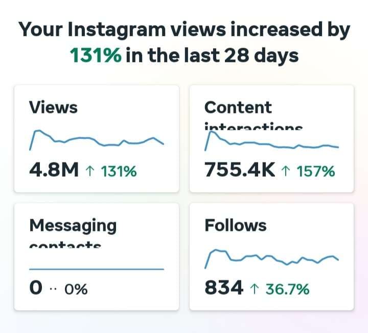 Business Suite: resumo de visualizações, interações e seguidores